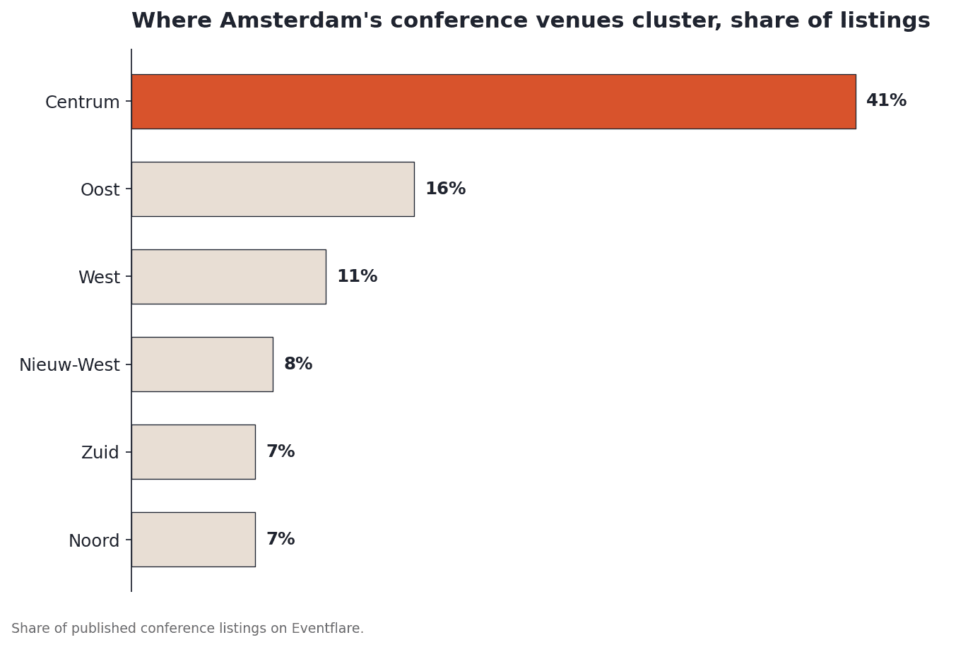 Where Amsterdam's conference venues cluster, share of listings