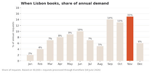 Bar chart showing monthly event booking demand in Lisbon, highlighting November as the busiest month for corporate events and celebrations.