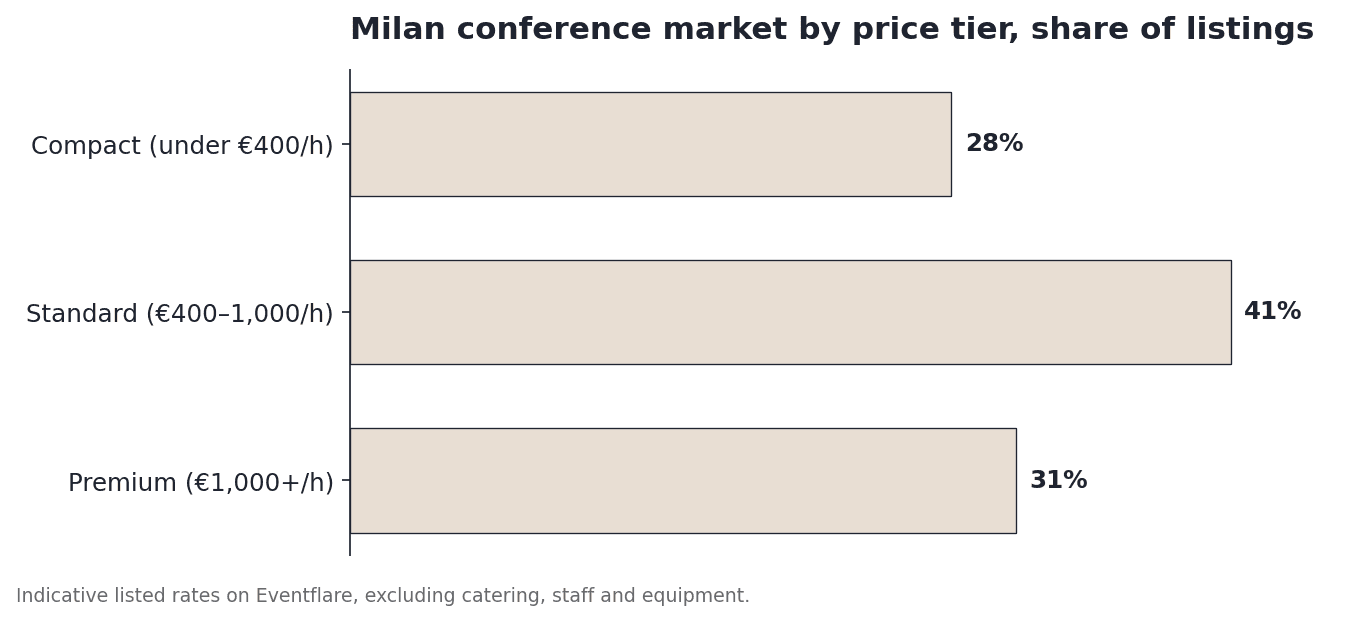 Milan conference market by price tier, share of listings
