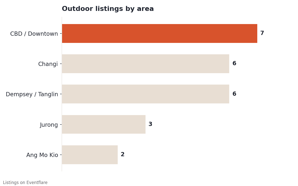 Bar chart of outdoor listings by area: CBD/Downtown 7, Changi 6, Dempsey/Tanglin 6, Jurong 3, Ang Mo Kio 2.