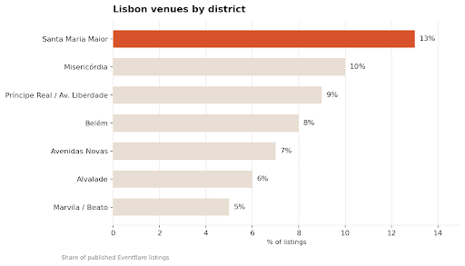 Bar chart showing the distribution of event venues across Lisbon districts, highlighting Santa Maria Maior as the city's leading event hub.