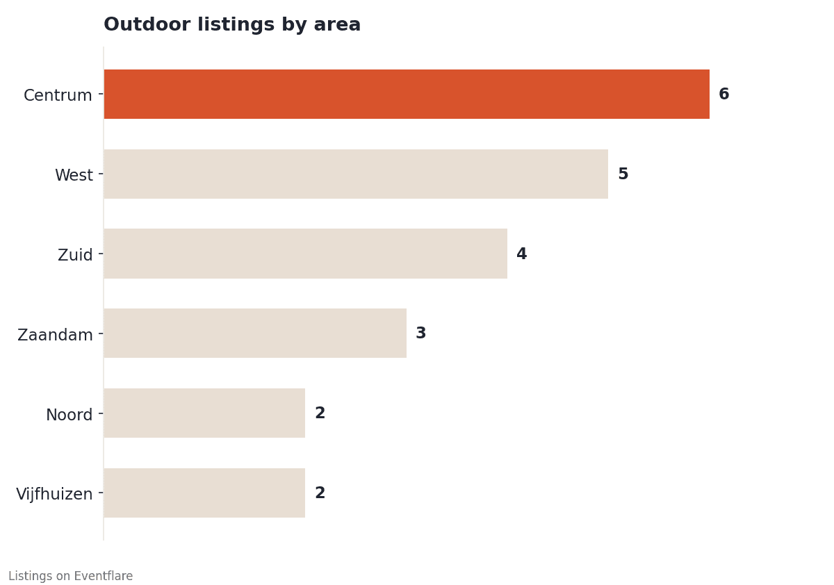 Bar chart of Amsterdam outdoor venue listings by area: 6 in Centrum, 5 in West, 4 in Zuid, 3 in Zaandam, 2 each in Noord and Vijfhuizen