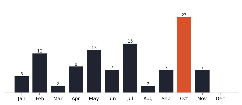 Barcelona session demand by month