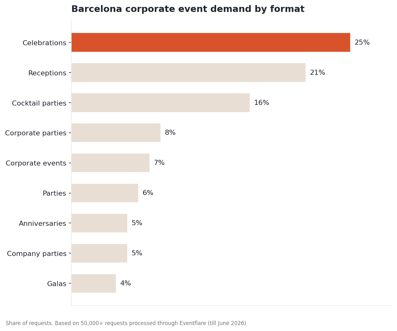 Barcelona corporate event demand by format
