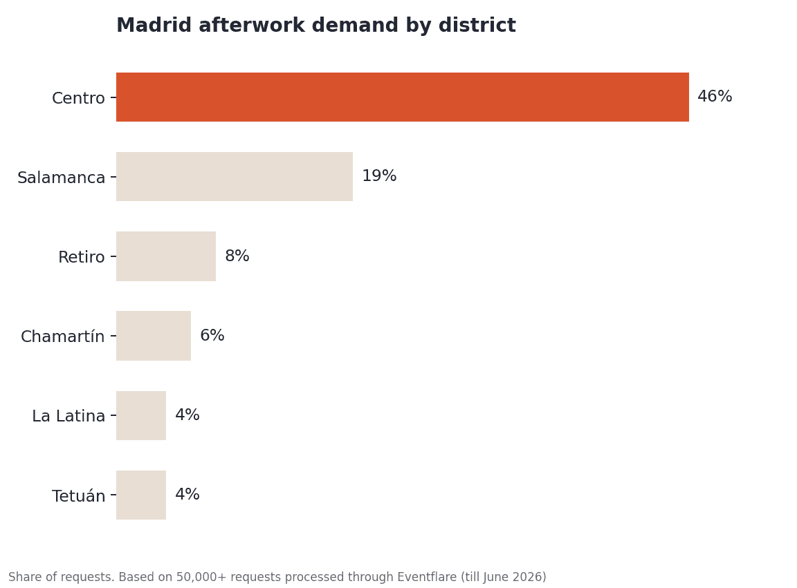 Madrid afterwork demand by district
