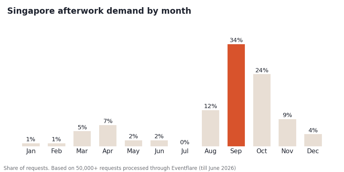 singapore-afterwork-demand-by-month.png