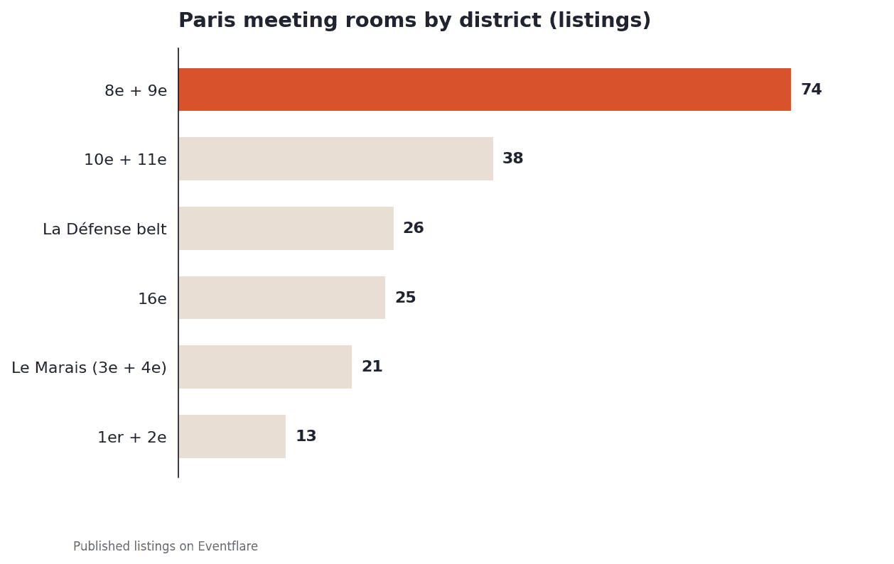 Map of Paris meeting room supply by district, led by the 8th and 9th arrondissements with 74 listings