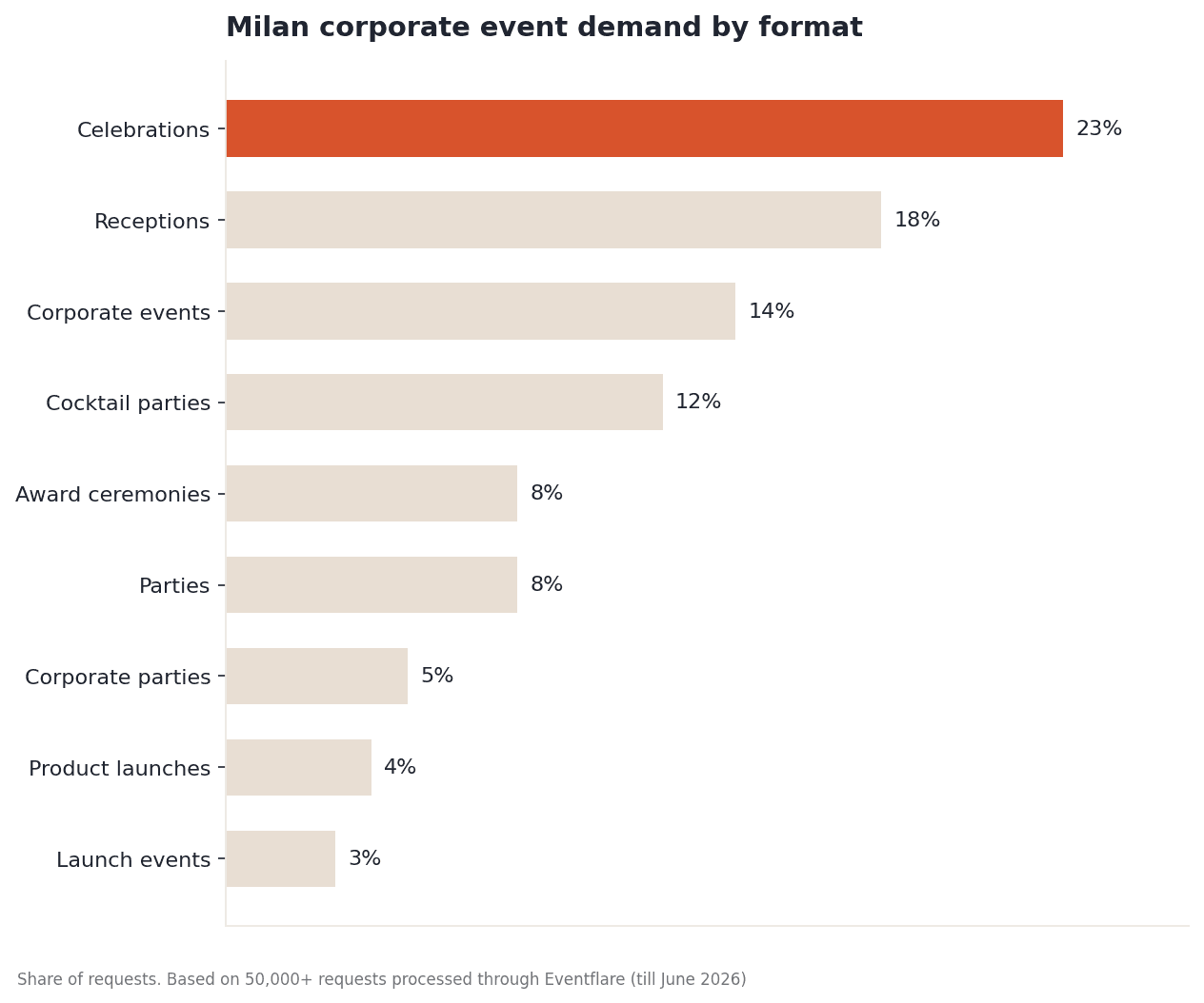 Milan corporate event demand by format