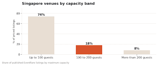 Bar chart showing Singapore event venues by capacity, comparing venues for up to 100 guests, 100–200 guests and more than 200 guests.