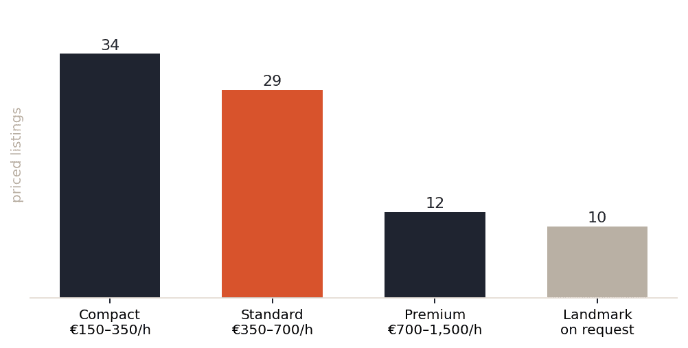 Paris studio listings by rate tier