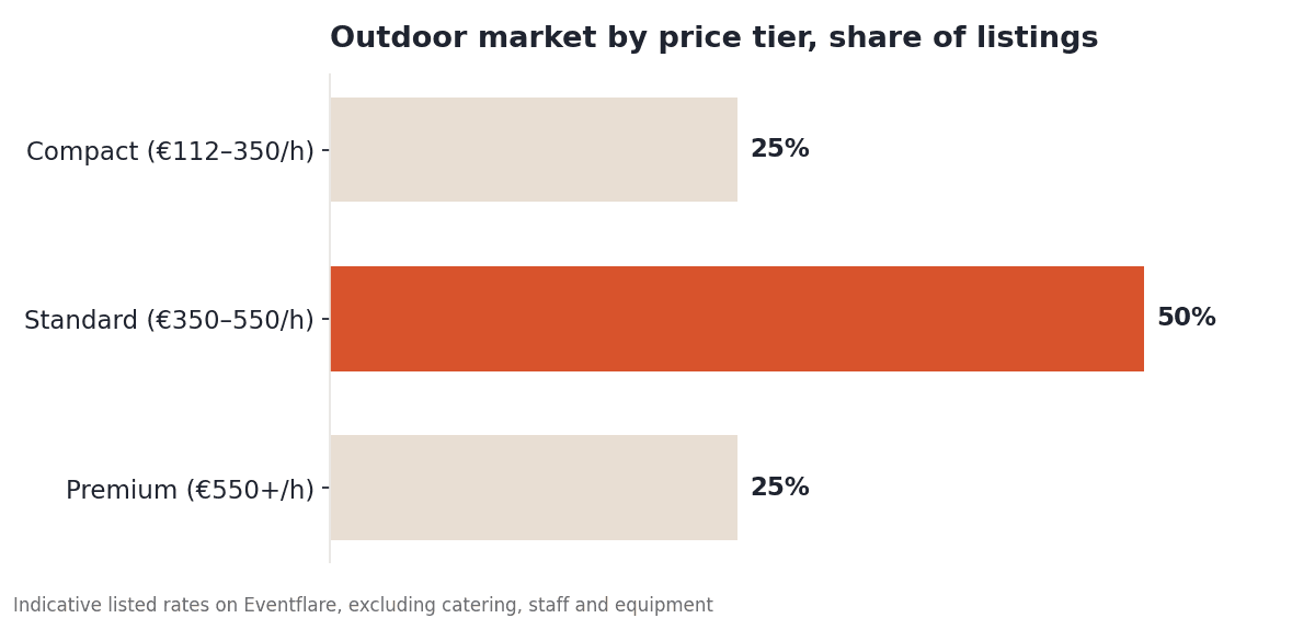 Bar chart of Amsterdam outdoor venue listings by price tier: 25% compact at €112–350/hour, 50% standard at €350–550/hour, 25% premium at €550+/hour