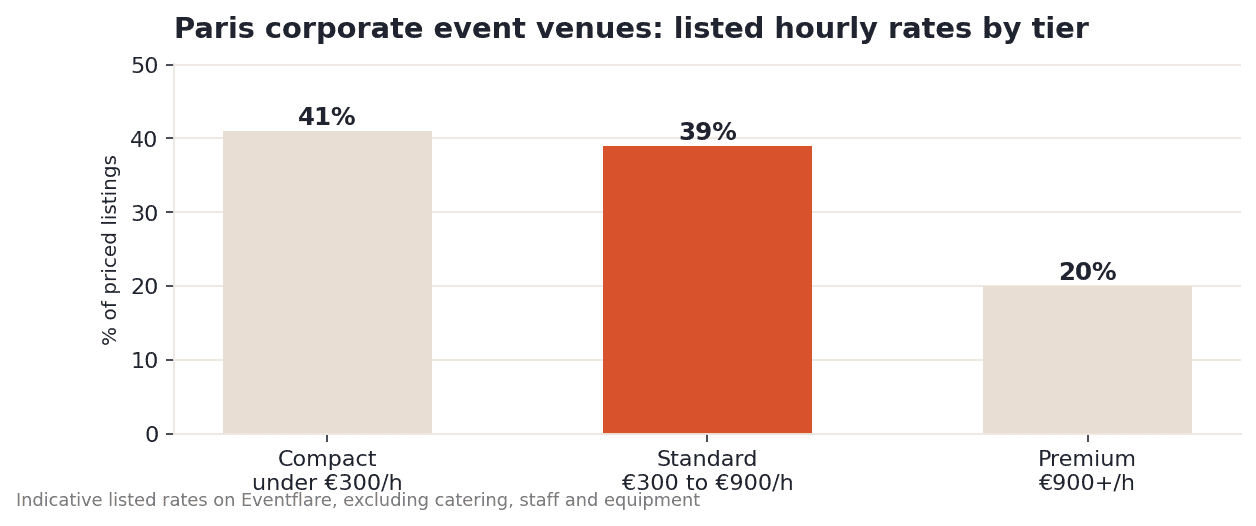 Paris listings by rate tier