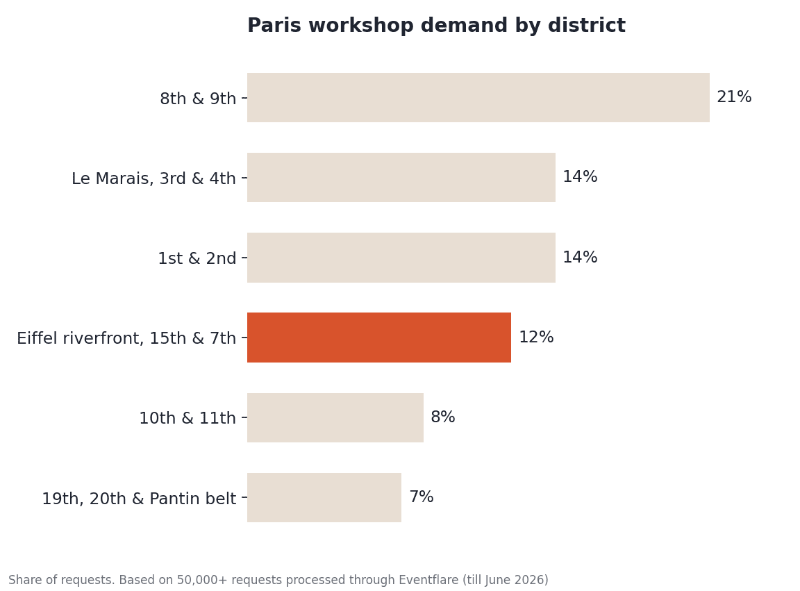 Paris session demand by district
