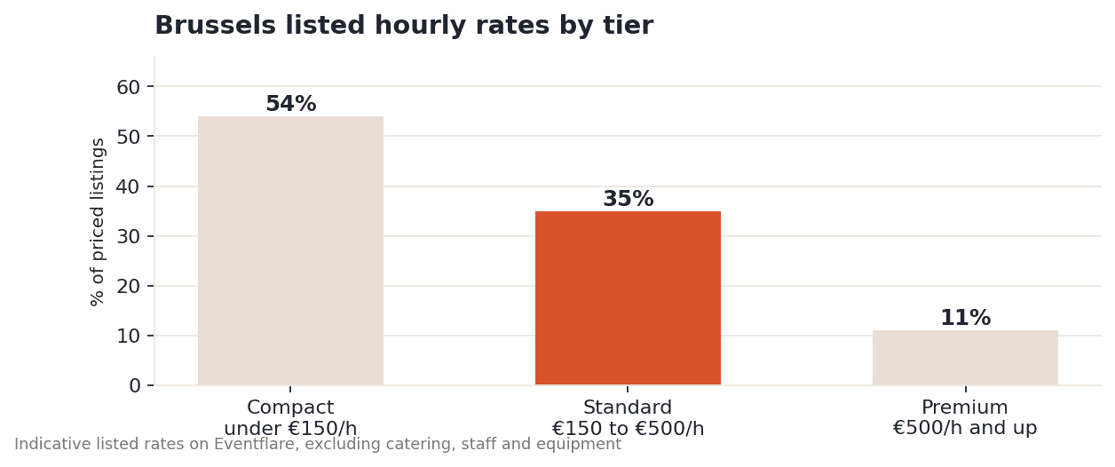 Bar chart showing Brussels listed hourly rates by tier: compact under €150 per hour makes up 54%, standard €150 to €500 makes up 35%, premium €500 and up makes up 11%
