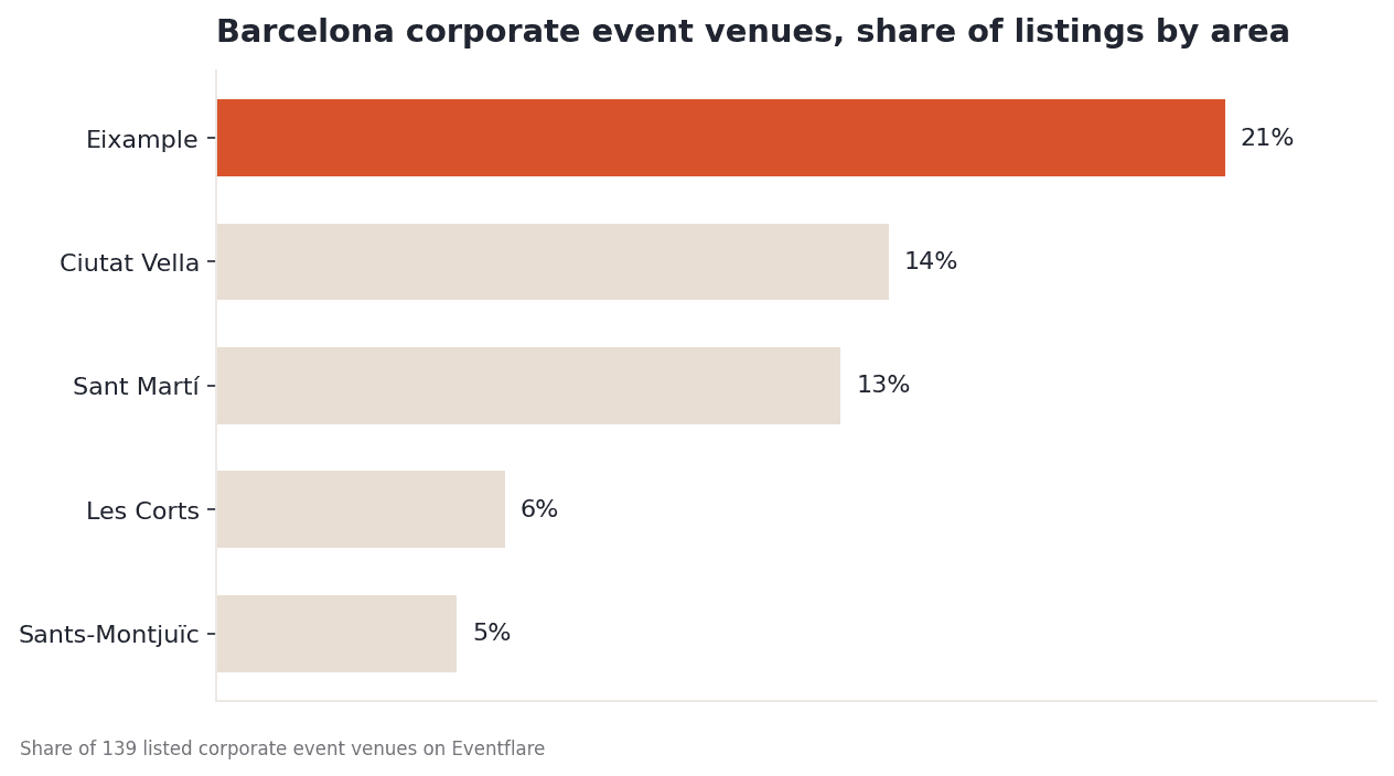Barcelona listings by area