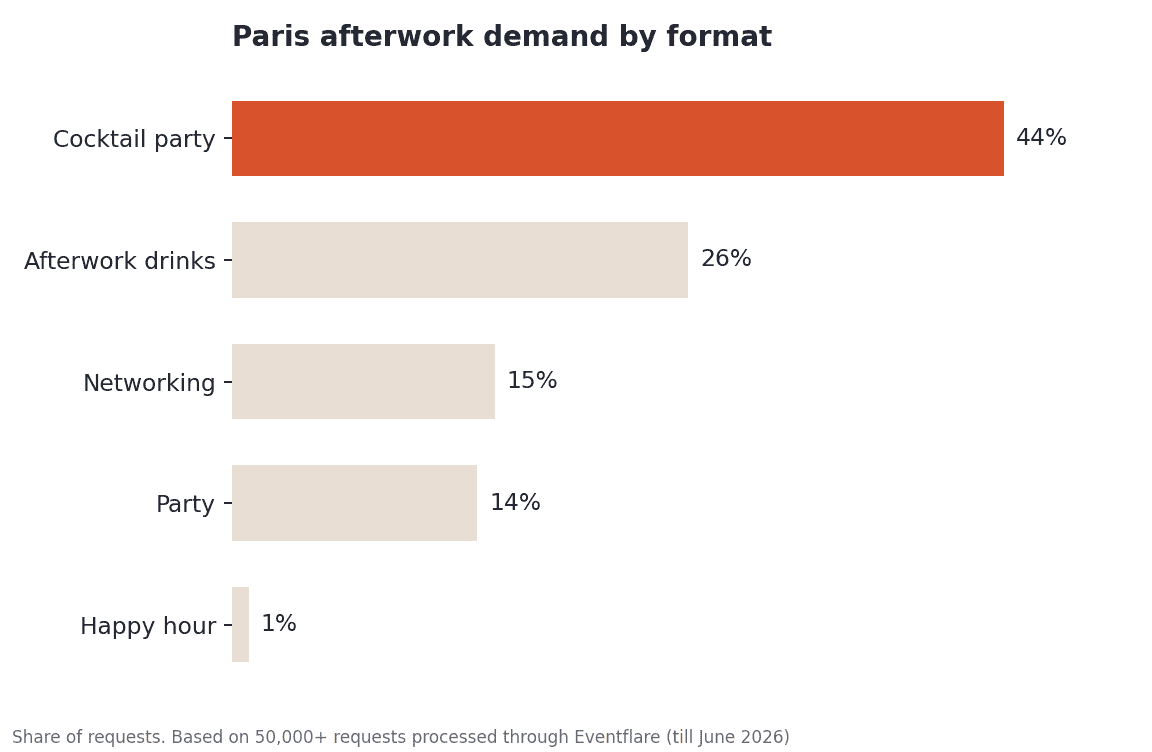Paris afterwork demand by format