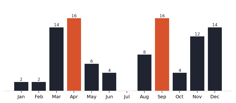 Madrid dining demand by month