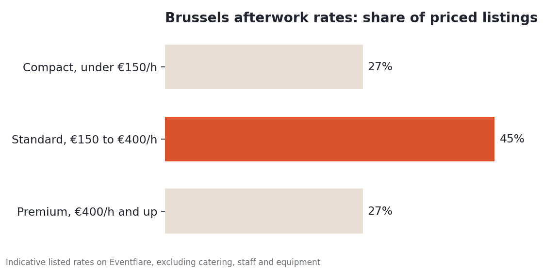  Brussels afterwork rates by tier