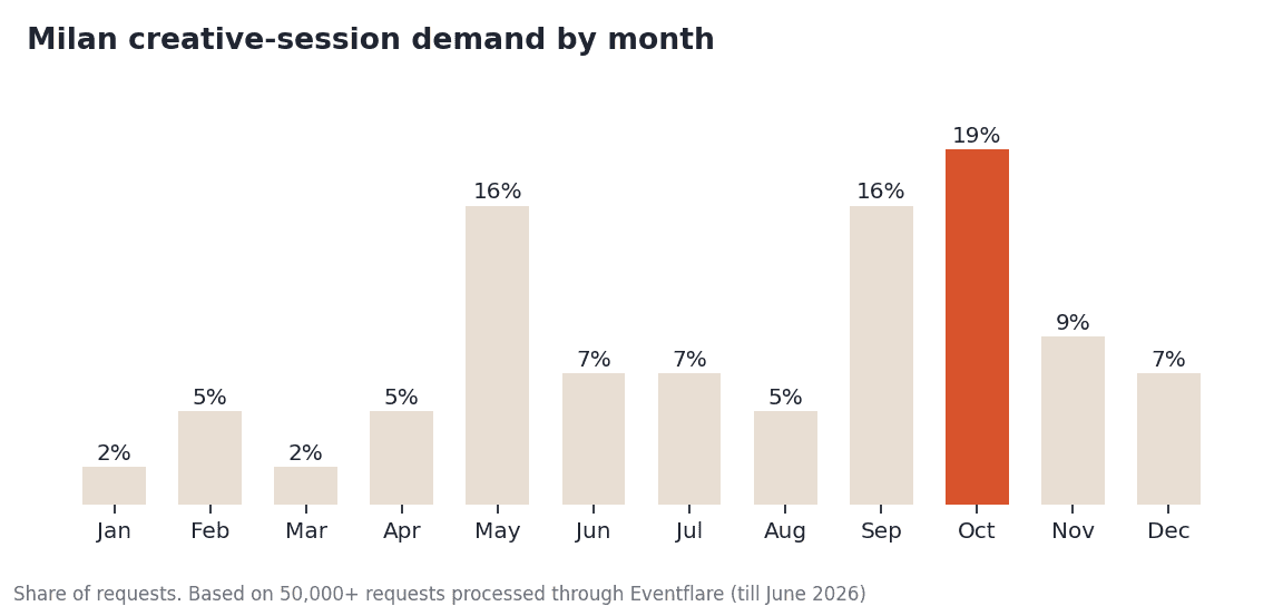 Milan creative-session demand by month