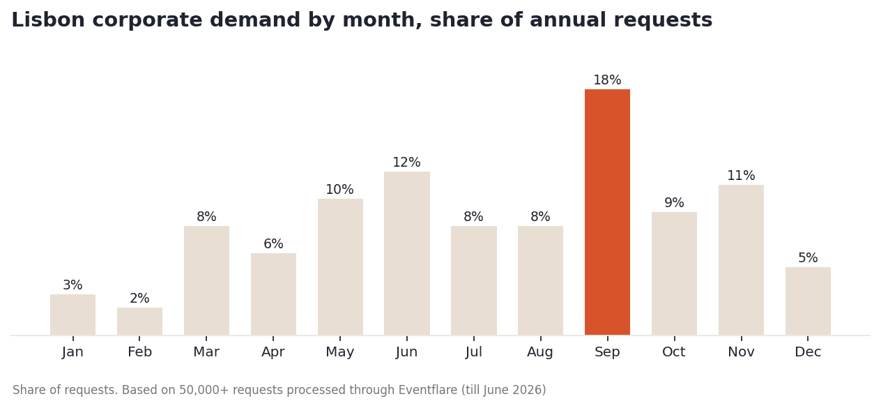 Lisbon corporate demand by month