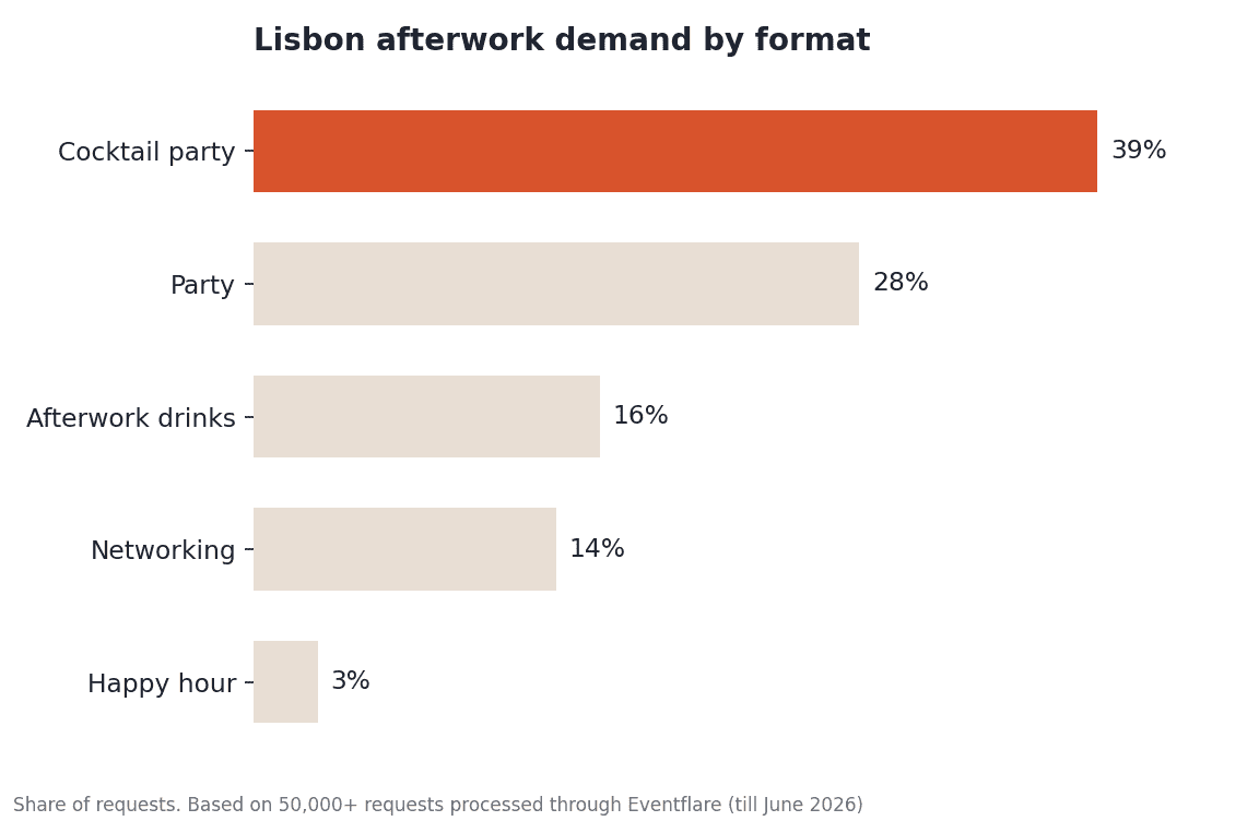 Lisbon afterwork demand by format