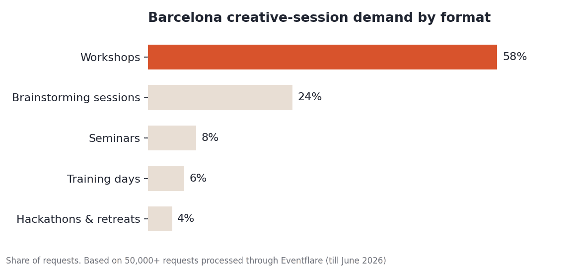 Barcelona creative-session demand by format