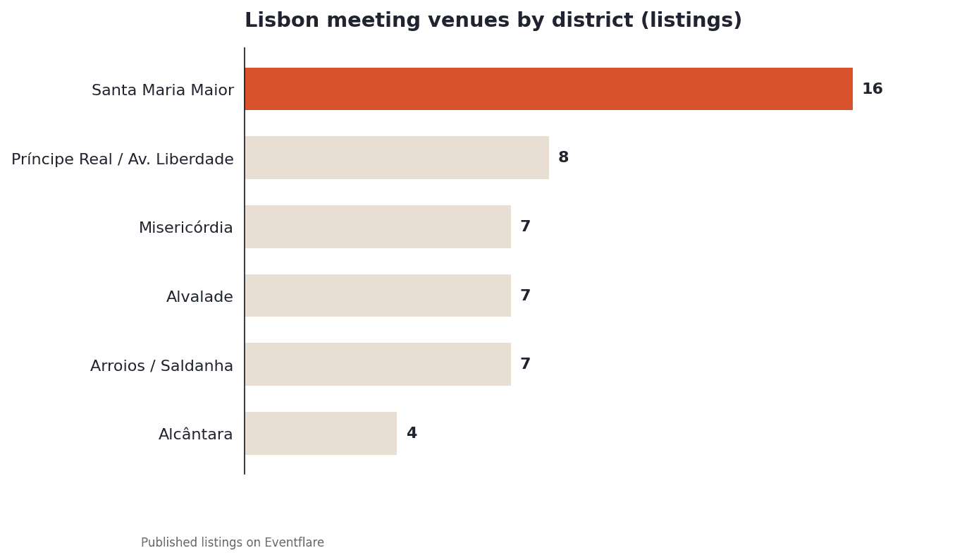 Lisbon meeting venues by district