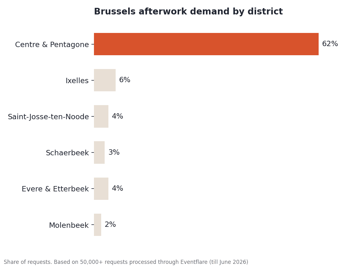 Brussels afterwork demand by district