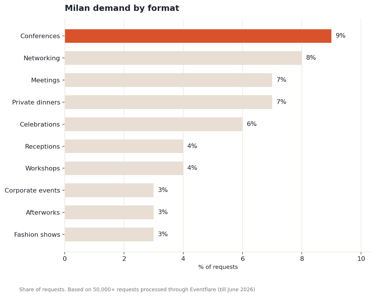 Bar chart showing Milan event demand by format: conferences lead at 9%, networking 8%, meetings and private dinners 7% each, celebrations 6%, receptions and workshops 4% each, corporate events afterworks and fashion shows 3% each