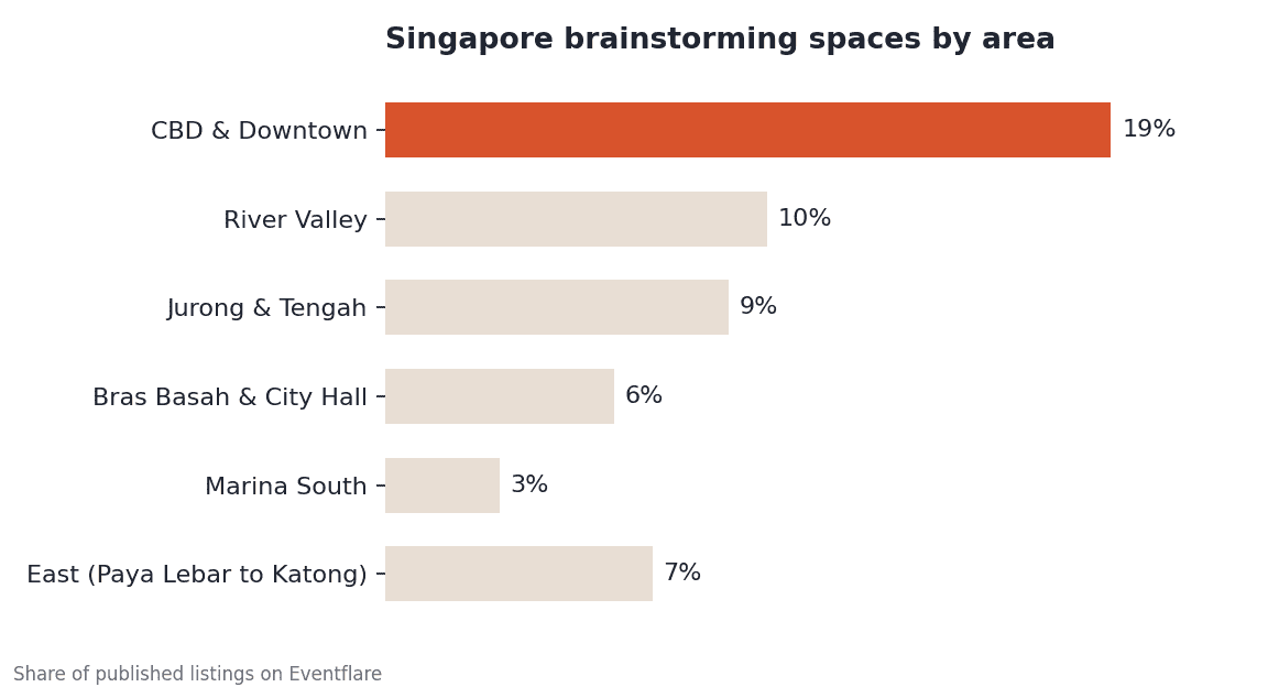 Singapore listings by area
