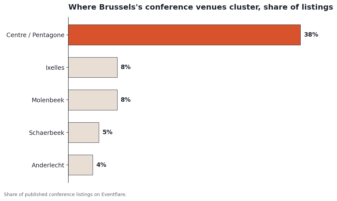 Bar chart showing where Brussels conference venues cluster by district: Centre/Pentagone at 38%, Ixelles and Molenbeek at 8% each, Schaerbeek at 5%, and Anderlecht at 4%.
