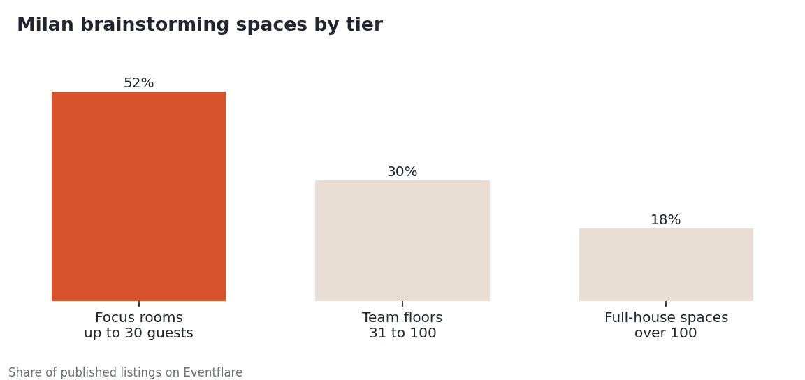 Milan listings by tier